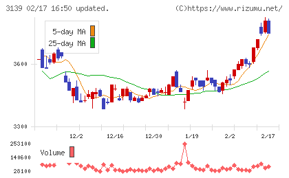 ラクト・ジャパンチャート