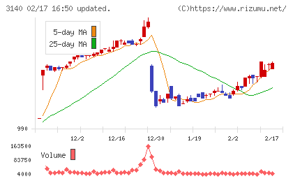 ＢＲＵＮＯチャート