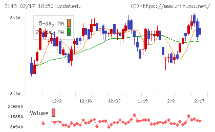 クリエイトＳＤホールディングスチャート