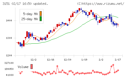バイタルケーエスケー・ホールディングスチャート