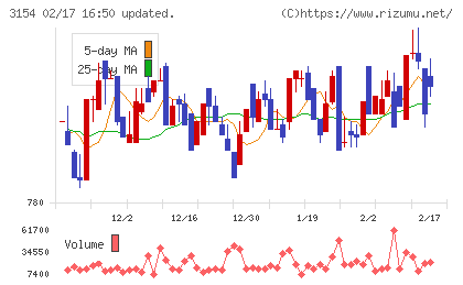メディアスホールディングスチャート