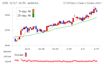 レスターチャート