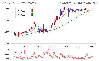 ジオリーブグループチャート
