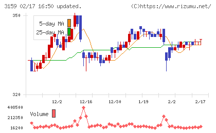 丸善ＣＨＩホールディングスチャート
