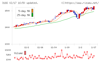 ＯＣＨＩホールディングスチャート