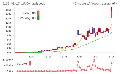 ＭＥＲＦチャート