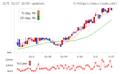 エー・ピーホールディングスチャート