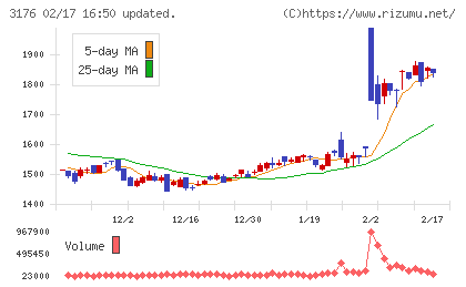 三洋貿易チャート