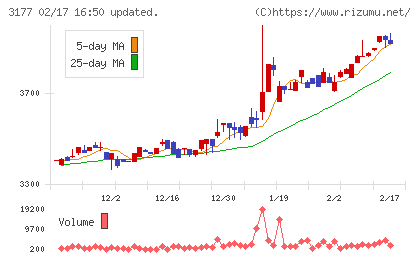 ありがとうサービスチャート