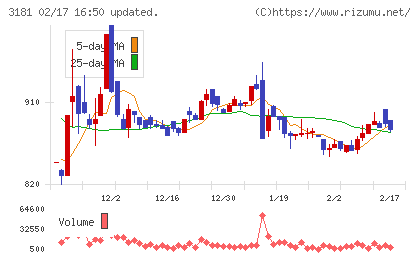 買取王国チャート