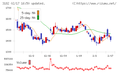 オイシックス・ラ・大地チャート