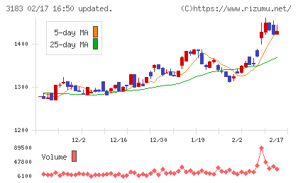 ウイン・パートナーズチャート