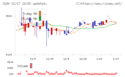 ＩＣＤＡホールディングスチャート