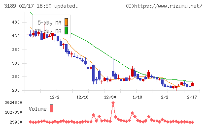 ＡＮＡＰホールディングスチャート
