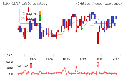 ホットマンチャート