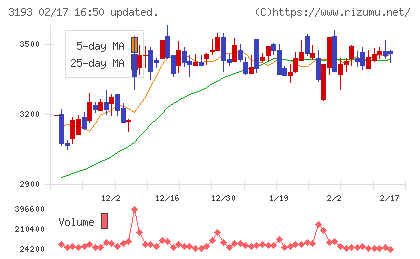 エターナルホスピタリティグループチャート
