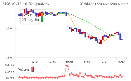 ホットランドホールディングスチャート