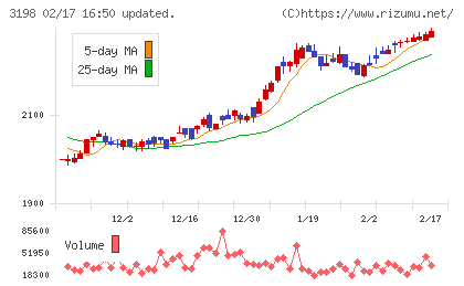 SFPホールディングスチャート