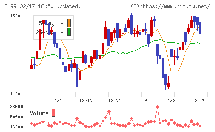 綿半ホールディングスチャート