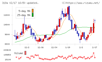 技術承継機構チャート