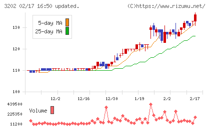 ダイトウボウチャート