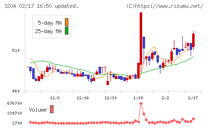 トーア紡コーポレーションチャート