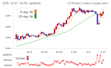 ダイドーリミテッドチャート