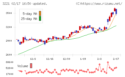 ヨシックスホールディングスチャート