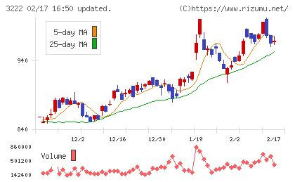 ユナイテッド・スーパーマーケット・ホールディングスチャート