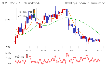 エスエルディーチャート