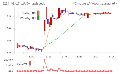 ゼネラル・オイスターチャート
