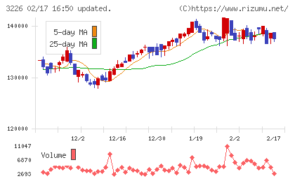 三井不動産アコモデーションファンド投資法人チャート