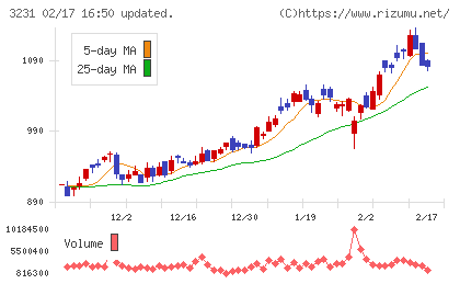 野村不動産ホールディングスチャート