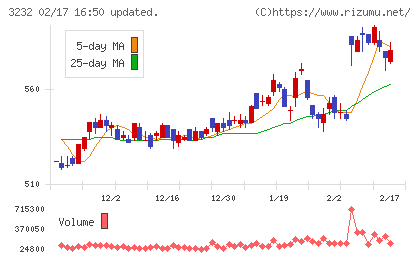 三重交通グループホールディングスチャート