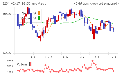 森ヒルズリート投資法人チャート