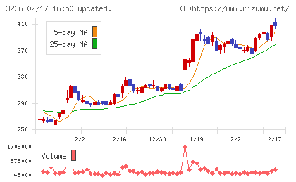 プロパストチャート