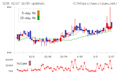 セントラル総合開発チャート
