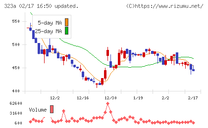 フライヤーチャート
