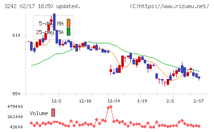 アーバネットコーポレーションチャート
