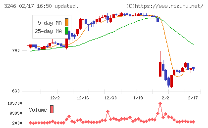 コーセーアールイーチャート