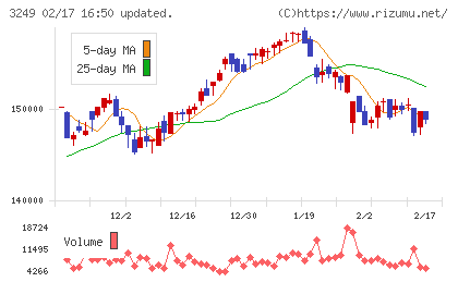 産業ファンド投資法人チャート