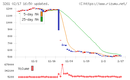 グランディーズチャート