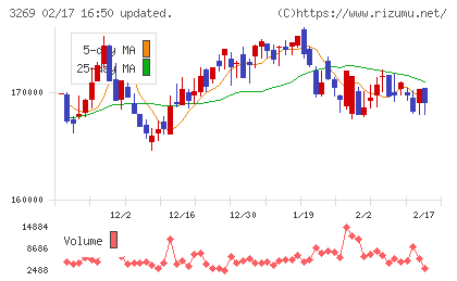 アドバンス・レジデンス投資法人チャート