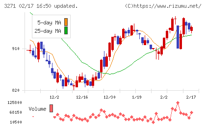 ＴＨＥグローバル社チャート