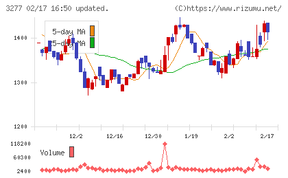 サンセイランディックチャート