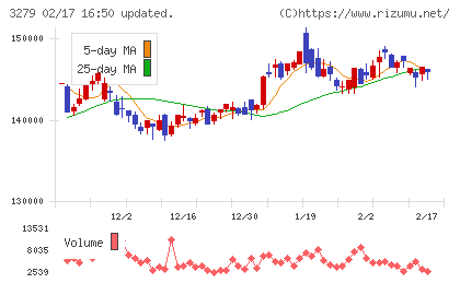 アクティビア・プロパティーズ投資法人チャート