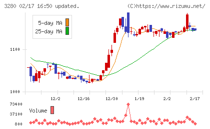 エストラストチャート