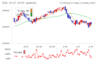 ＧＬＰ投資法人チャート