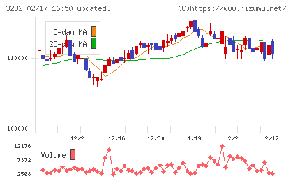 コンフォリア・レジデンシャル投資法人チャート