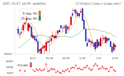 日本プロロジスリート投資法人チャート